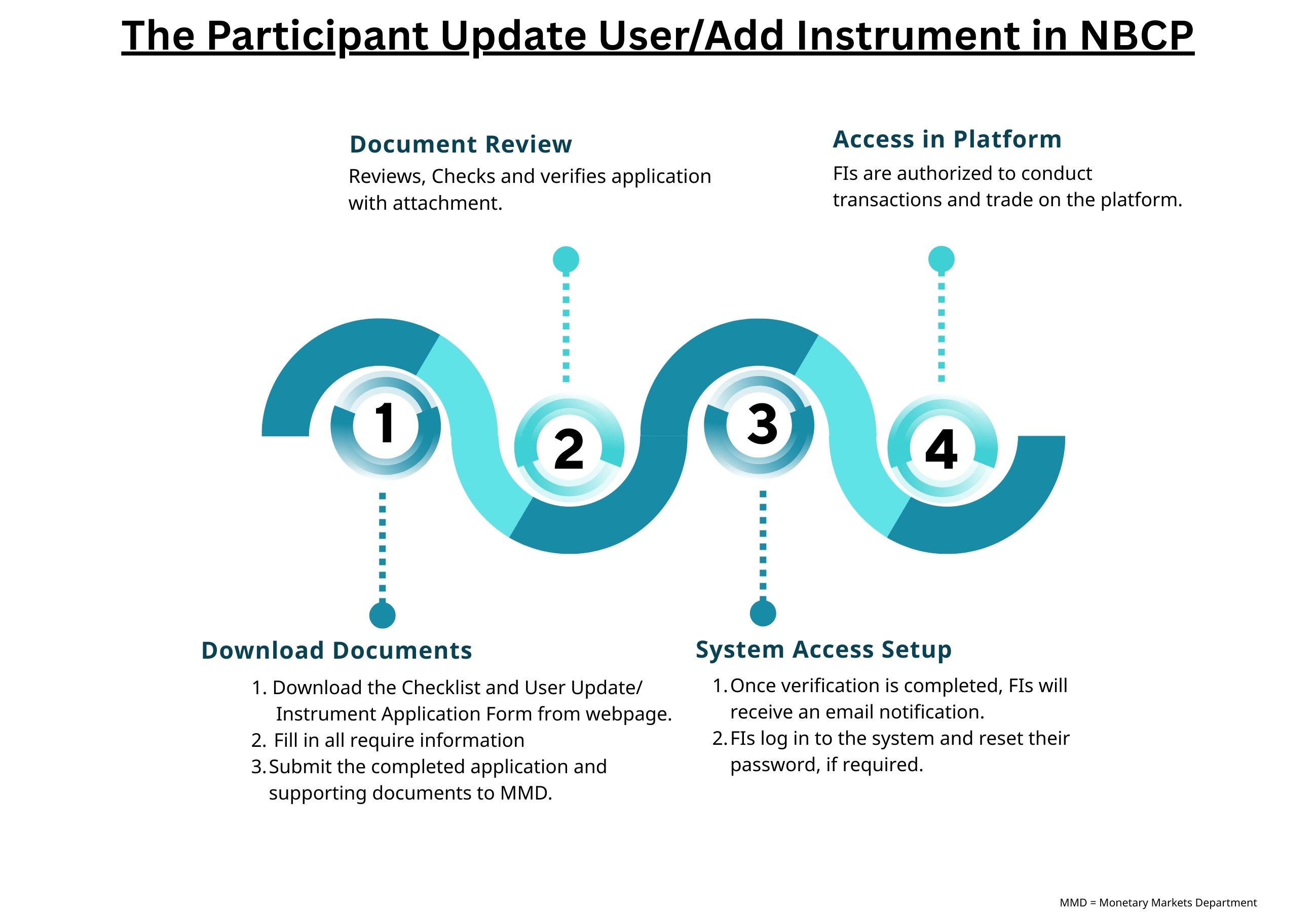Overview of Monetary Instruments